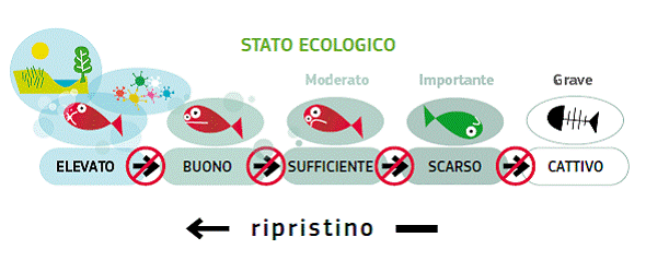 Stato Ecologico PTAR