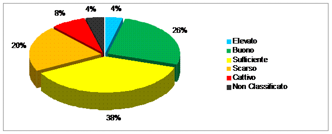 Stato Ecologico PTAR grafico 2013